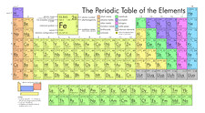 The periodic table - of,