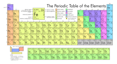 The periodic table - the, of