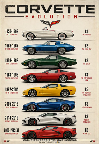 Corvette evolution poster - corvette,