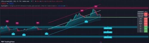 Buy and sell indicator - sell, 100%