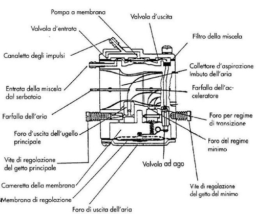 Hedge trimmer carburetor - hedge,