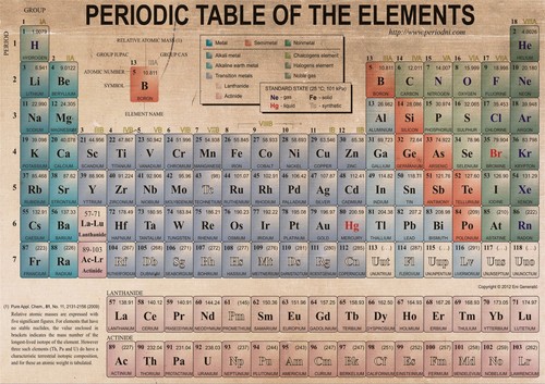 The periodic table - periodic,