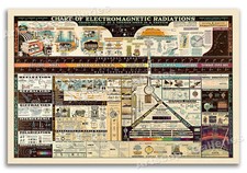 Chart of Electromagnetic