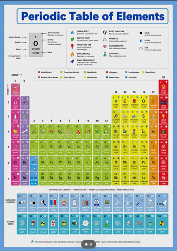 Laminated periodic table of - laminated,