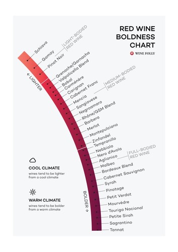 Red wine categories - red,