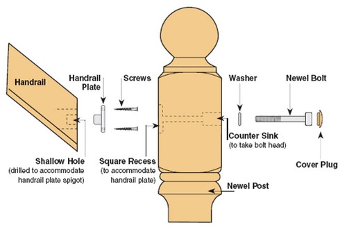 Stair handrail fixing kit - fixing,