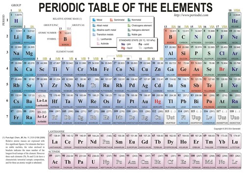 The periodic table - ,