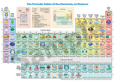 Periodic table elements - periodic,