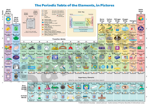 Periodic table elements - periodic,