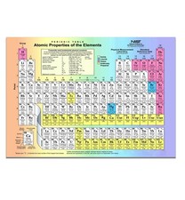 Periodic Table Sign Poster