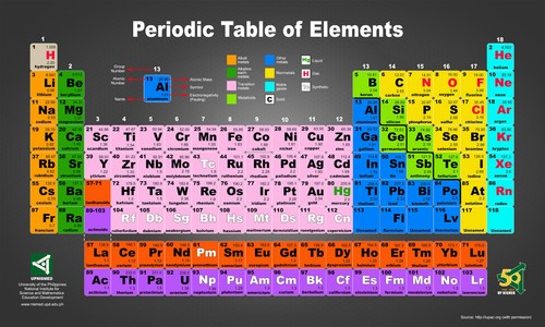 Periodic table the elements - table, of