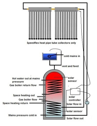 Thermal stores solar - thermal,