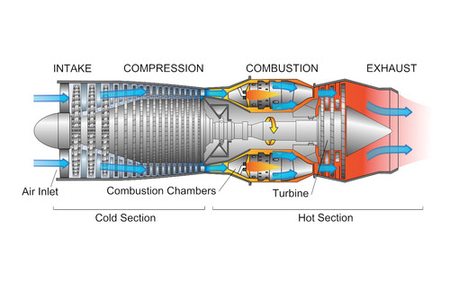 Gas turbine jet engine - gas,