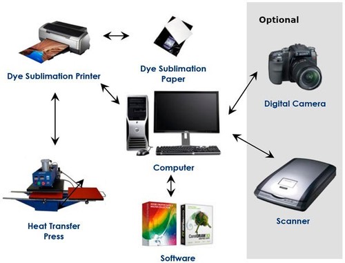 Dye sublimation heat - heat, transfer
