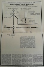 Medical Adhesive Plaster Manufacture (by solvent process of spreading)    (177)