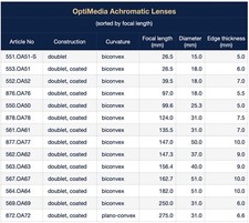 Achromatic glass lenses