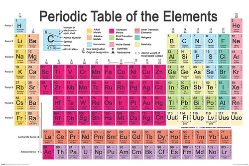 Periodic table elements - of,