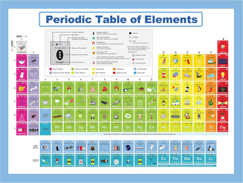 Periodic table poster - table,