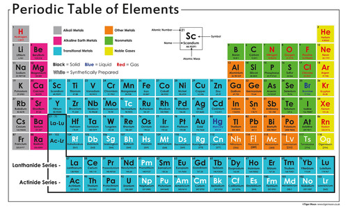 Periodic table elements - periodic,