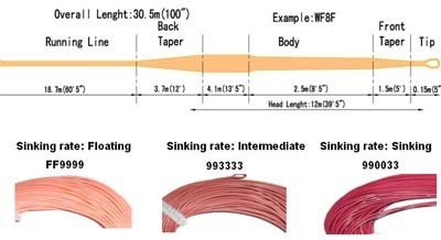 Saltwater fly lines