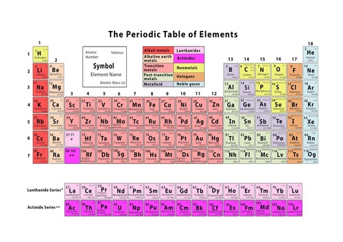 Chemical elements periodic