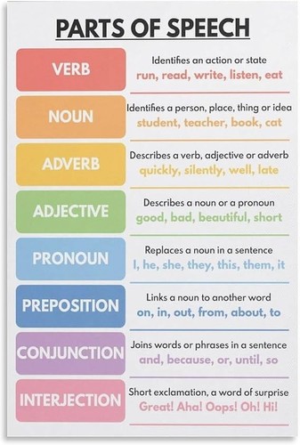 Parts speech poster - parts, a4