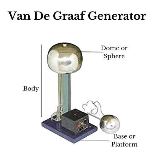 Van graaff generator with - de,
