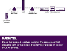 Wireless IR Extender -  Powermid XL - Transmit Your Infrared IR Signals