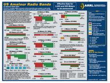 Radio bands frequency ranges - radio,