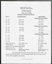 Shorrock MG TD Supercharged Performance Figures Early 1950s UK Market Brochure