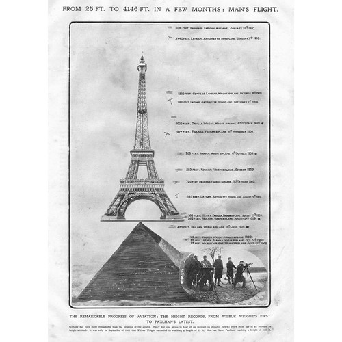 Aviation height records - height, from