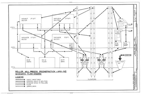 Roller mill process - roller,