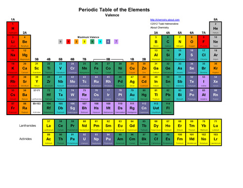 Periodic table elements - periodic,