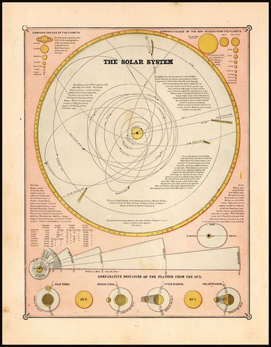 The solar system 1883 vintage - solar,