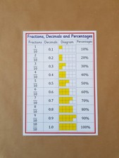 Fractions, Decimals And Percentages, A4 Poster, KS2 Numeracy Teaching Resource