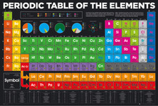 Periodic table elements - of,